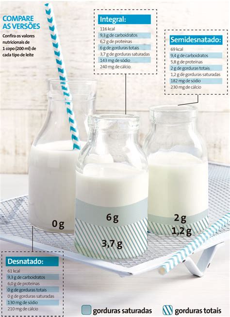 por que o leite integral tem mais calorias do que o desnatado